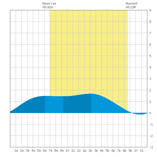 Lower Anchorage tide chart for Wednesday, July 27, 2022
