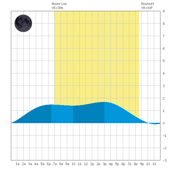 Lower Anchorage tide chart for Thursday, July 28, 2022