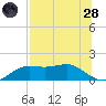 Lower Anchorage tide chart for Thursday, July 28, 2022