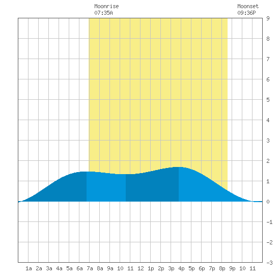 Lower Anchorage tide chart for Friday, July 29, 2022