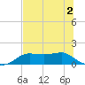 Lower Anchorage tide chart for Saturday, July 2, 2022