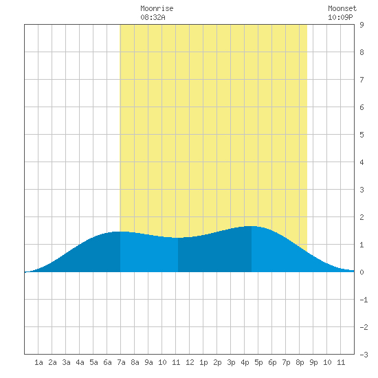 Lower Anchorage tide chart for Saturday, July 30, 2022