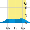 Lower Anchorage tide chart for Sunday, July 31, 2022