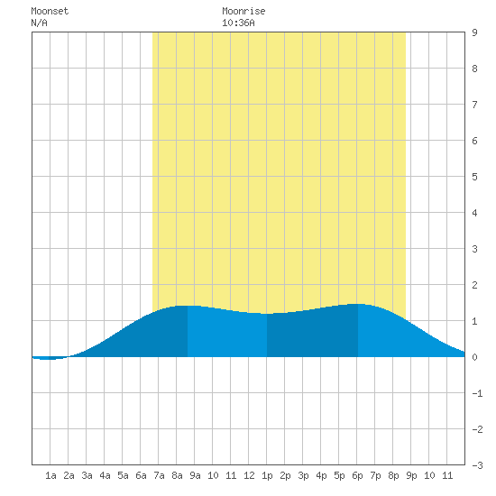 Lower Anchorage tide chart for Sunday, July 3, 2022