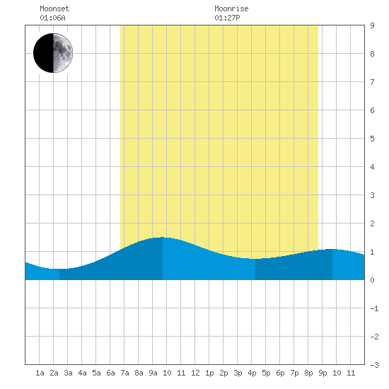 Lower Anchorage tide chart for Wednesday, July 6, 2022