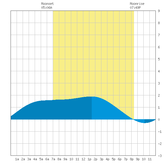 Lower Anchorage tide chart for Wednesday, August 10, 2022