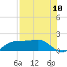 Lower Anchorage tide chart for Wednesday, August 10, 2022