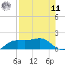 Lower Anchorage tide chart for Thursday, August 11, 2022