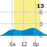 Lower Anchorage tide chart for Saturday, August 13, 2022