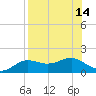Lower Anchorage tide chart for Sunday, August 14, 2022
