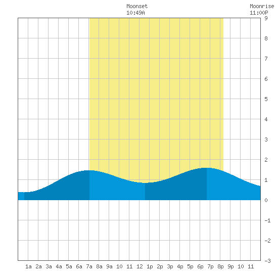 Lower Anchorage tide chart for Monday, August 15, 2022