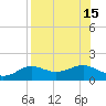 Lower Anchorage tide chart for Monday, August 15, 2022