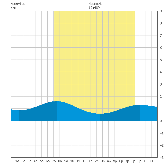 Lower Anchorage tide chart for Wednesday, August 17, 2022