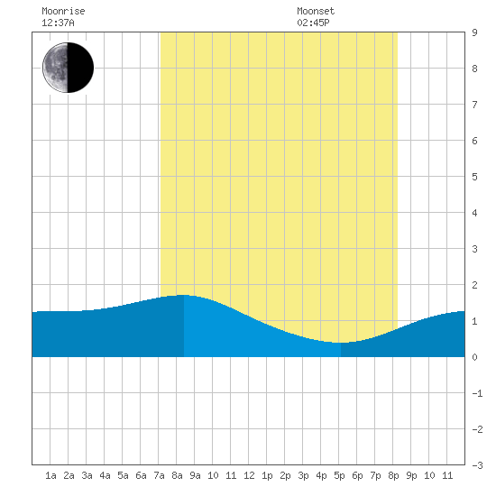 Lower Anchorage tide chart for Friday, August 19, 2022