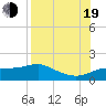 Lower Anchorage tide chart for Friday, August 19, 2022