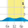 Lower Anchorage tide chart for Monday, August 1, 2022