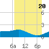 Lower Anchorage tide chart for Saturday, August 20, 2022
