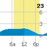Lower Anchorage tide chart for Tuesday, August 23, 2022