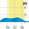 Lower Anchorage tide chart for Thursday, August 25, 2022