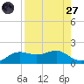 Lower Anchorage tide chart for Saturday, August 27, 2022