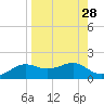 Lower Anchorage tide chart for Sunday, August 28, 2022