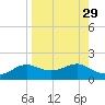 Lower Anchorage tide chart for Monday, August 29, 2022