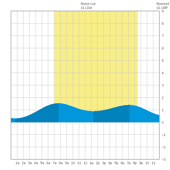 Lower Anchorage tide chart for Tuesday, August 2, 2022