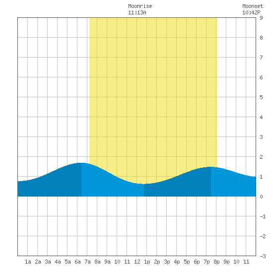 Lower Anchorage tide chart for Wednesday, August 31, 2022
