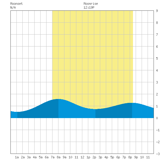 Lower Anchorage tide chart for Wednesday, August 3, 2022