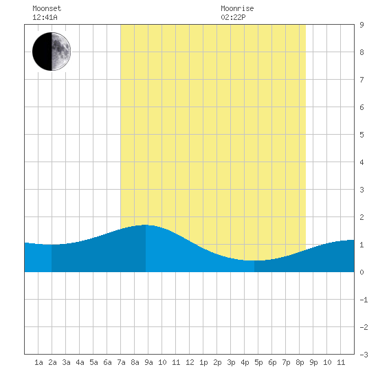 Lower Anchorage tide chart for Friday, August 5, 2022