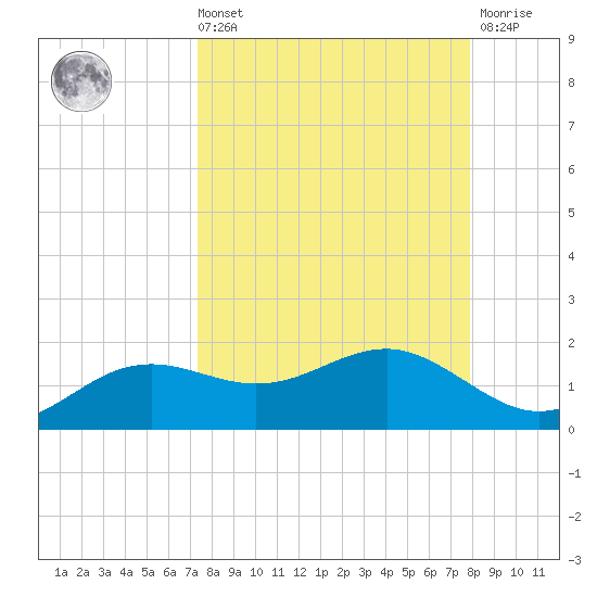 Lower Anchorage tide chart for Saturday, September 10, 2022