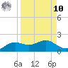 Lower Anchorage tide chart for Saturday, September 10, 2022