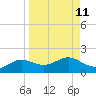 Lower Anchorage tide chart for Sunday, September 11, 2022