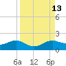 Lower Anchorage tide chart for Tuesday, September 13, 2022