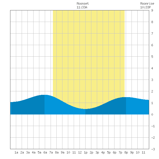 Lower Anchorage tide chart for Wednesday, September 14, 2022