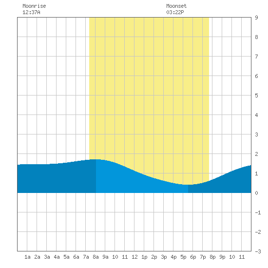 Lower Anchorage tide chart for Sunday, September 18, 2022