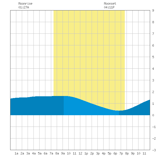 Lower Anchorage tide chart for Monday, September 19, 2022