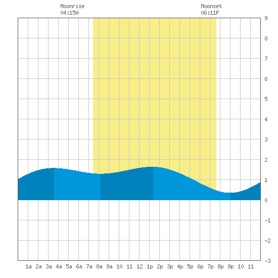 Lower Anchorage tide chart for Thursday, September 22, 2022