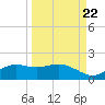 Lower Anchorage tide chart for Thursday, September 22, 2022