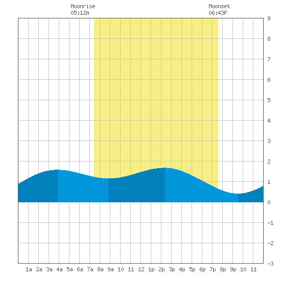 Lower Anchorage tide chart for Friday, September 23, 2022