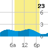 Lower Anchorage tide chart for Friday, September 23, 2022