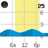Lower Anchorage tide chart for Sunday, September 25, 2022