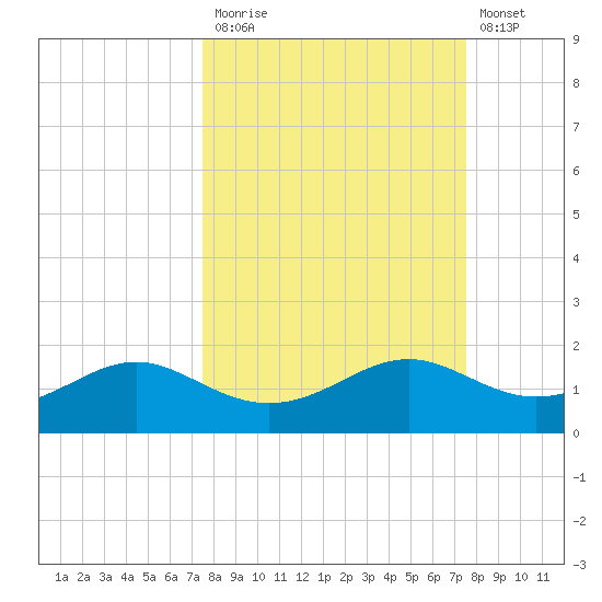 Lower Anchorage tide chart for Monday, September 26, 2022