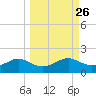 Lower Anchorage tide chart for Monday, September 26, 2022