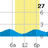 Lower Anchorage tide chart for Tuesday, September 27, 2022
