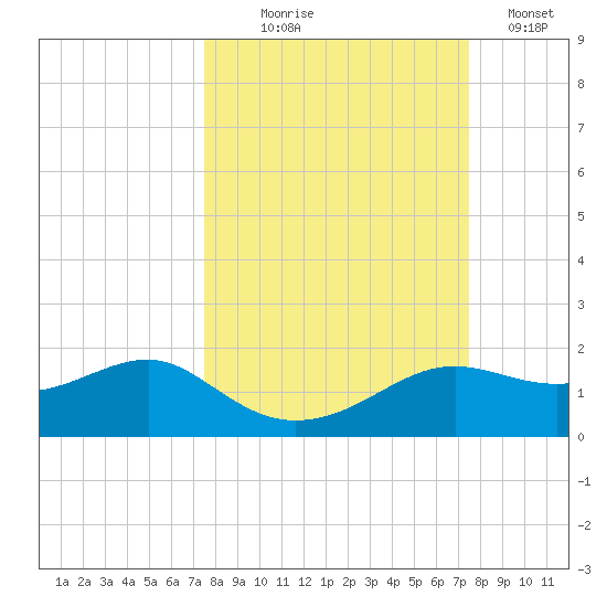 Lower Anchorage tide chart for Wednesday, September 28, 2022