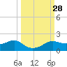Lower Anchorage tide chart for Wednesday, September 28, 2022