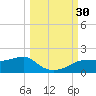 Lower Anchorage tide chart for Friday, September 30, 2022