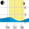 Lower Anchorage tide chart for Saturday, September 3, 2022