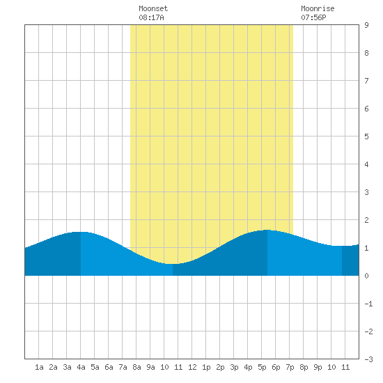 Lower Anchorage tide chart for Monday, October 10, 2022